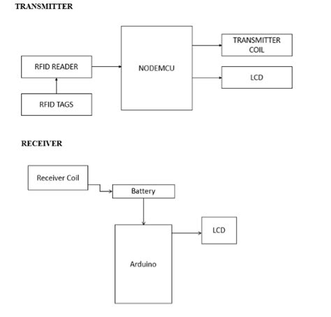 Electric Vehicle Wireless Charging using RFID 